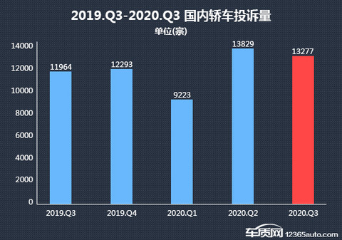 投诉,销量,三季度轿车销量,三季度轿车销量排行,汽车投诉排行 投诉,销量,三季度轿车销量,三季度轿车销量排行,汽车投诉排行