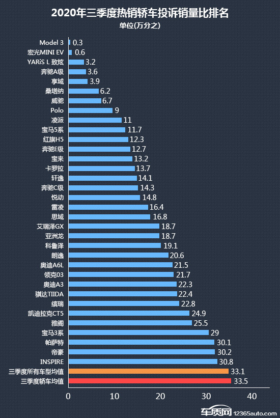 投诉，销量，三季度轿车销量,三季度轿车销量排行，汽车投诉排行