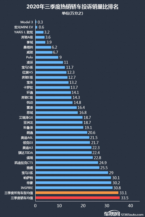 投诉,销量,三季度轿车销量,三季度轿车销量排行,汽车投诉排行 投诉,销量,三季度轿车销量,三季度轿车销量排行,汽车投诉排行