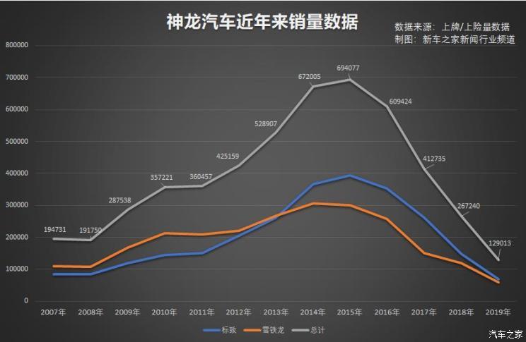 新车，销量，神龙汽车销量,神龙新车规划，神龙改革