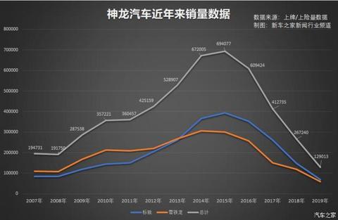 新车，销量，神龙汽车销量,神龙新车规划，神龙改革