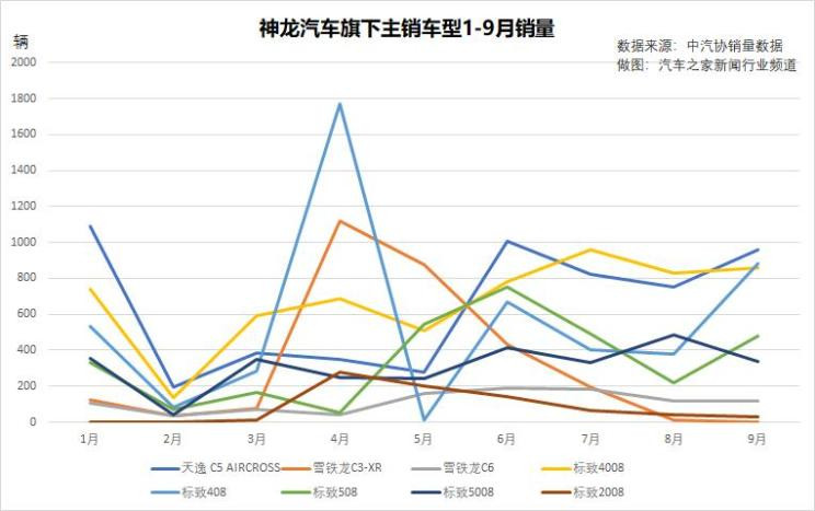 新车，销量，神龙汽车销量,神龙新车规划，神龙改革