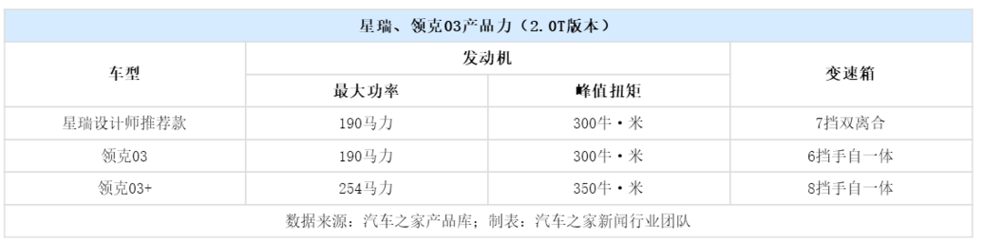 吉利星瑞配置,吉利汽車銷量,領(lǐng)克汽車銷量