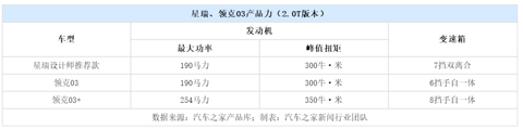 吉利星瑞配置,吉利汽车销量,领克汽车销量 吉利星瑞配置,吉利汽车销量,领克汽车销量