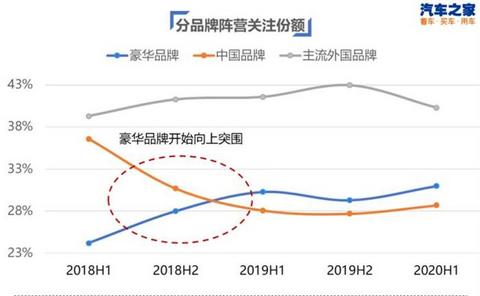 中国汽车销量,豪华品牌市场份额,自主品牌市场份额 中国汽车销量,豪华品牌市场份额,自主品牌市场份额
