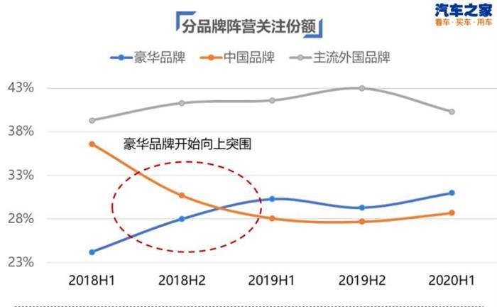 中国汽车销量,豪华品牌市场份额，自主品牌市场份额