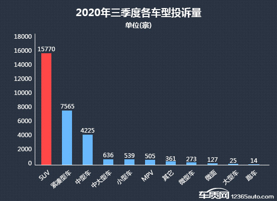 SUV，投诉，销量，三季度SUV销量,SUV投诉