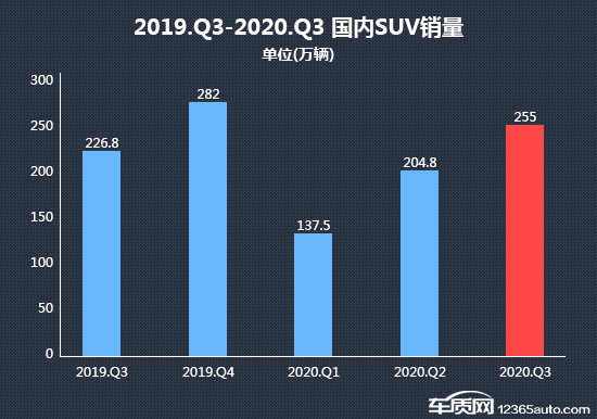 SUV，投诉，销量，三季度SUV销量,SUV投诉