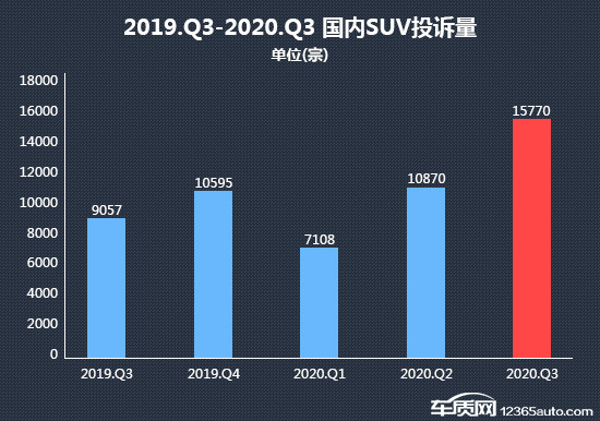 SUV，投诉，销量，三季度SUV销量,SUV投诉