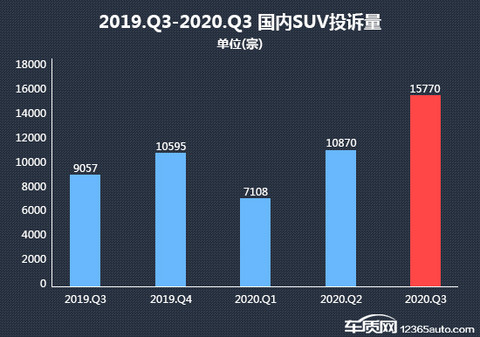 SUV,投诉,销量,三季度SUV销量,SUV投诉 SUV,投诉,销量,三季度SUV销量,SUV投诉