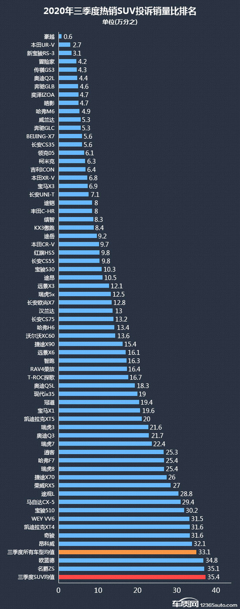 SUV,投诉,销量,三季度SUV销量,SUV投诉 SUV,投诉,销量,三季度SUV销量,SUV投诉