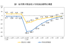 国家统计局：1-9月汽车制造业利润增长3%