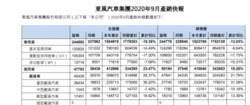 销量，东风汽车销量