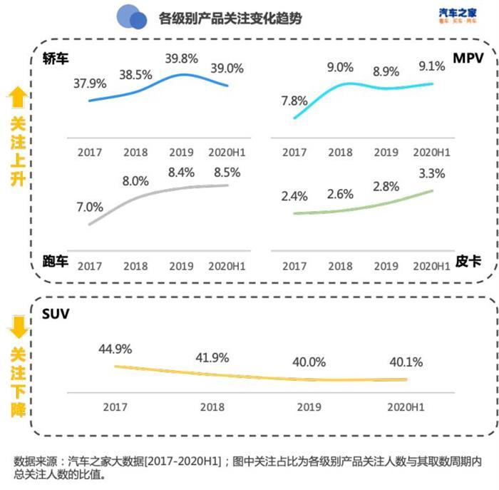 SUV，轿车销量,SUV销量，新能源汽车销量