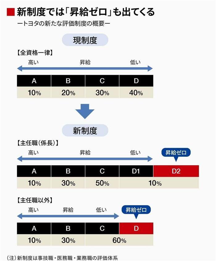豐田薪酬制度