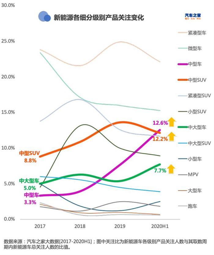 SUV，轿车销量,SUV销量，新能源汽车销量