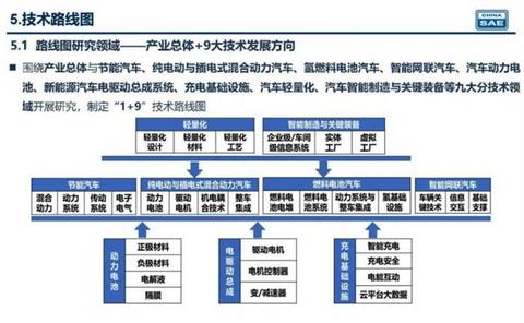 轻量化,电池,节能与新能源汽车技术路线图2.0 轻量化,电池,节能与新能源汽车技术路线图2.0