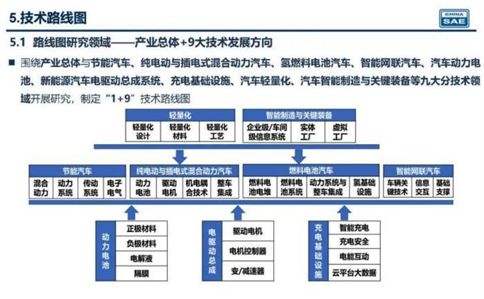 轻量化，电池，节能与新能源汽车技术路线图2.0
