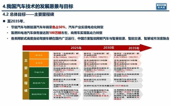 轻量化，电池，节能与新能源汽车技术路线图2.0