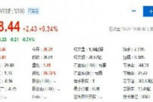 蔚来股价周二收盘上涨9% 预计11月份公布强劲第三季度业绩