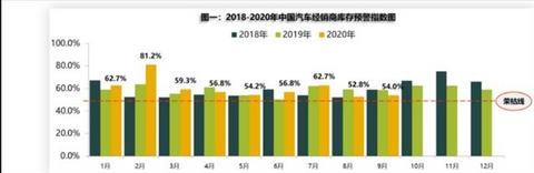 销量,汽车经销商库存,中国汽车销量 销量,汽车经销商库存,中国汽车销量