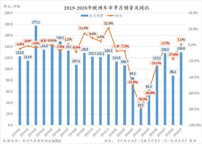 销量，欧洲汽车销量