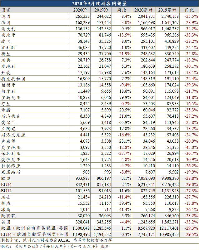 销量，欧洲汽车销量