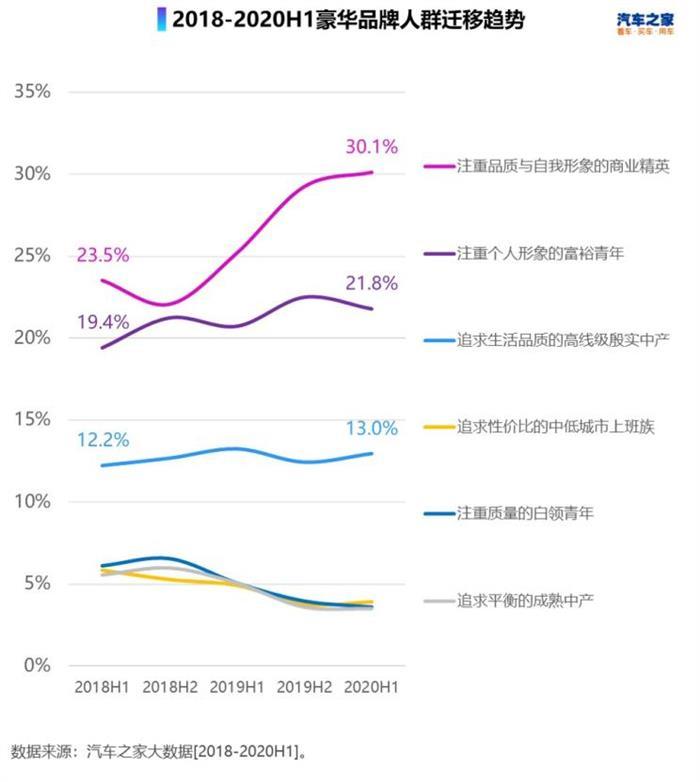 自主品牌,豪华品牌，合资品牌