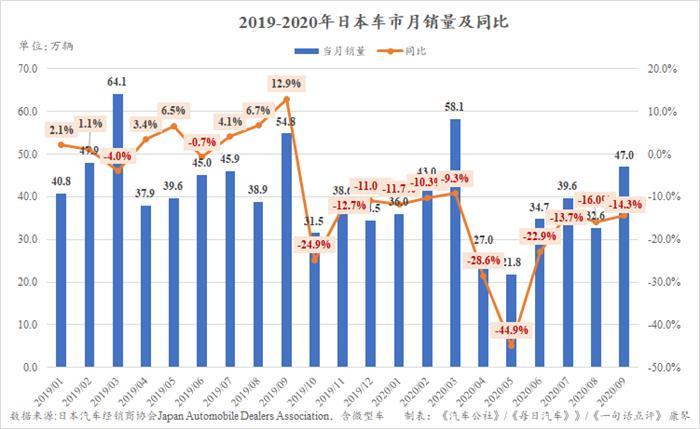 销量，疫情，日本汽车销量