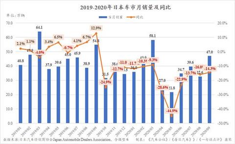 销量，疫情，日本汽车销量