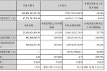 长安汽车Q3营收230.6亿元 同比增51.32%
