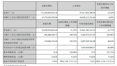 長安汽車，長安汽車,汽車銷量,長安汽車財報