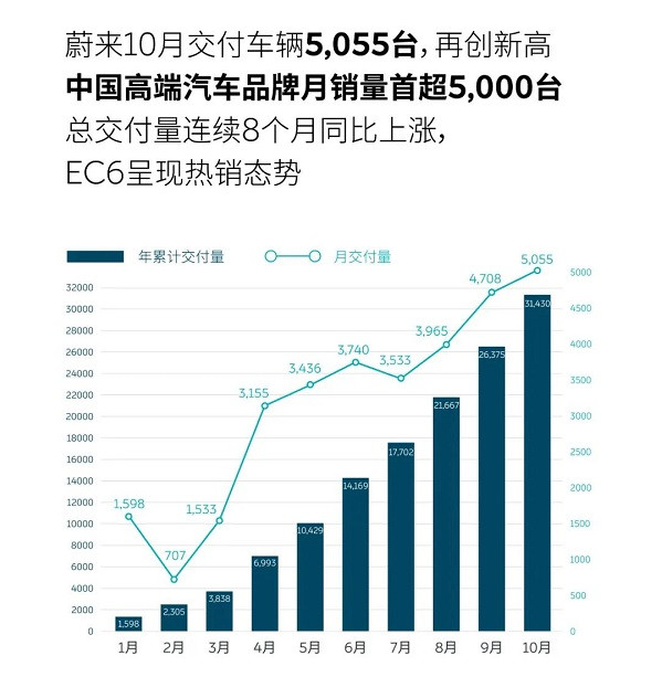銷量，蔚來，蔚來,汽車銷量