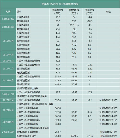 銷量，特斯拉，電池，特斯拉