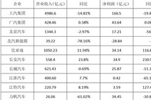 车企三季度财报：降本增效成效初现，国内市场增量可观