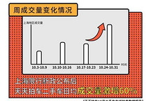 上海外牌限行新政致二手车成交量激增