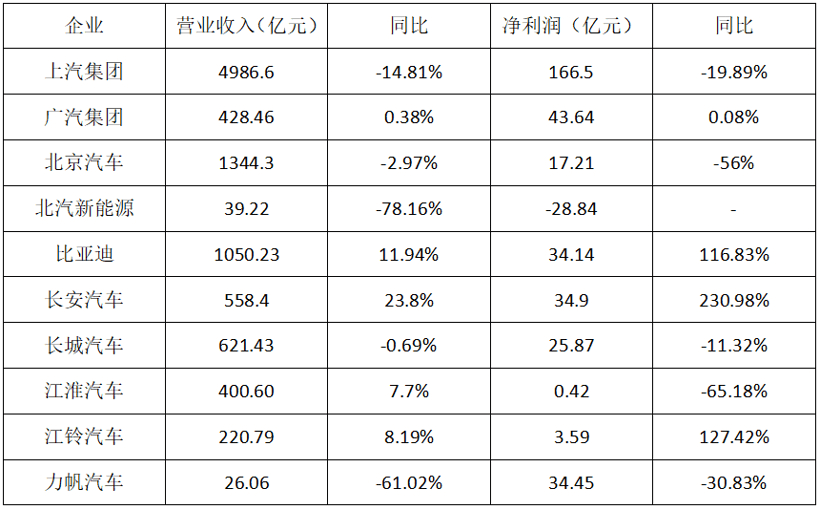 財(cái)報(bào)，銷量，政策，車企財(cái)報(bào)