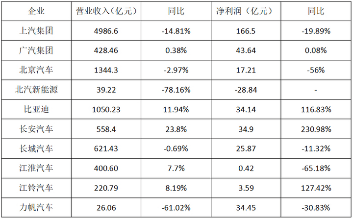 财报，销量，政策，车企财报