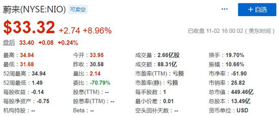 蔚來股價表現(xiàn)