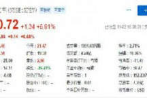 小鹏汽车股价上涨近7% 10月交付3040辆电动汽车同比增长229%