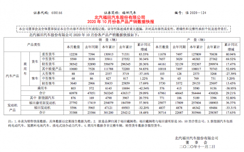 銷量，北汽福田,北汽,汽車銷量