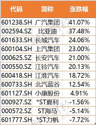 長城汽車，長安汽車，比亞迪，長城汽車,比亞迪,新能源汽車,汽車銷量,寧德時(shí)代