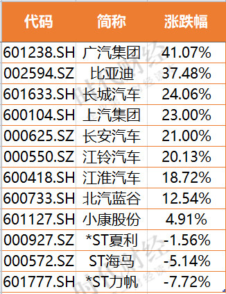 长城汽车，长安汽车，比亚迪，长城汽车,比亚迪,新能源汽车,汽车销量,宁德时代