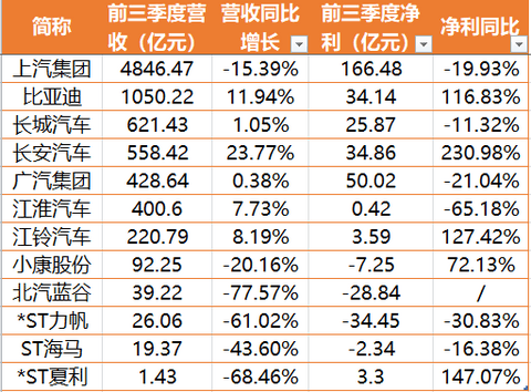 长城汽车,长安汽车,比亚迪,长城汽车,比亚迪,新能源汽车,汽车销量,宁德时代 长城汽车,长安汽车,比亚迪,长城汽车,比亚迪,新能源汽车,汽车销量,宁德时代
