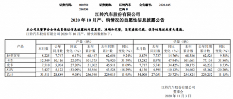 销量,江铃汽车,江铃汽车,汽车销量,新能源汽车 销量,江铃汽车,江铃汽车,汽车销量,新能源汽车