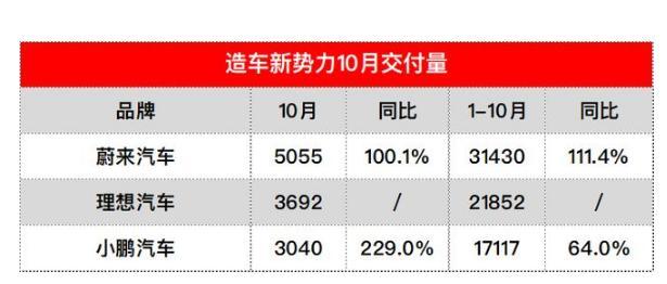 銷量，蔚來，蔚來,10月汽車銷量,新能源汽車