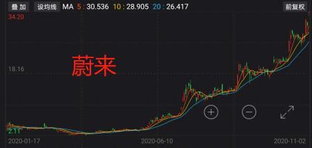 銷量，蔚來，蔚來,10月汽車銷量,新能源汽車