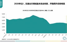 网约车市场呈回暖 首汽约车用户最活跃