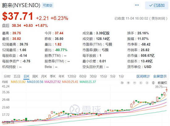 蔚來股價表現(xiàn)