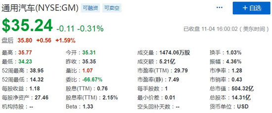 通用汽車股價表現(xiàn)